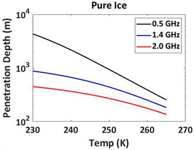 A review of recent developments in low-frequency ultra-wideband microwave radiometry for studies of the cryosphere